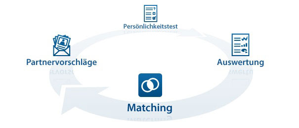 Elitepartner Matching Algorithmus